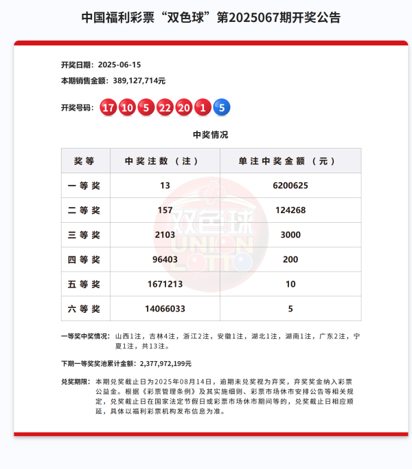 优益配 第2025067期双色球井喷13注一等奖，其中安徽1注