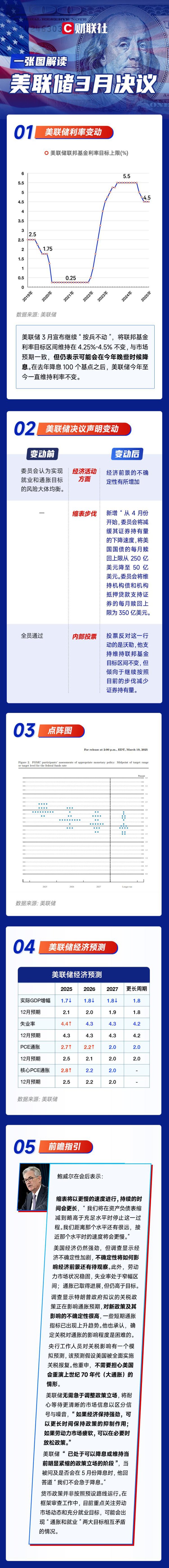 睿新策略 一图解读美联储3月决议：继续“按兵不动” 年内仍有望降息2次！