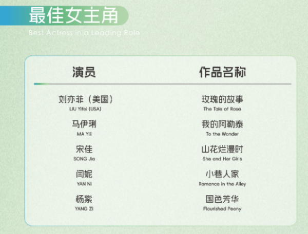 万联证券 85花人均提名白玉兰视后，刘亦菲追平但没超刘诗诗唐嫣杨幂赵丽颖